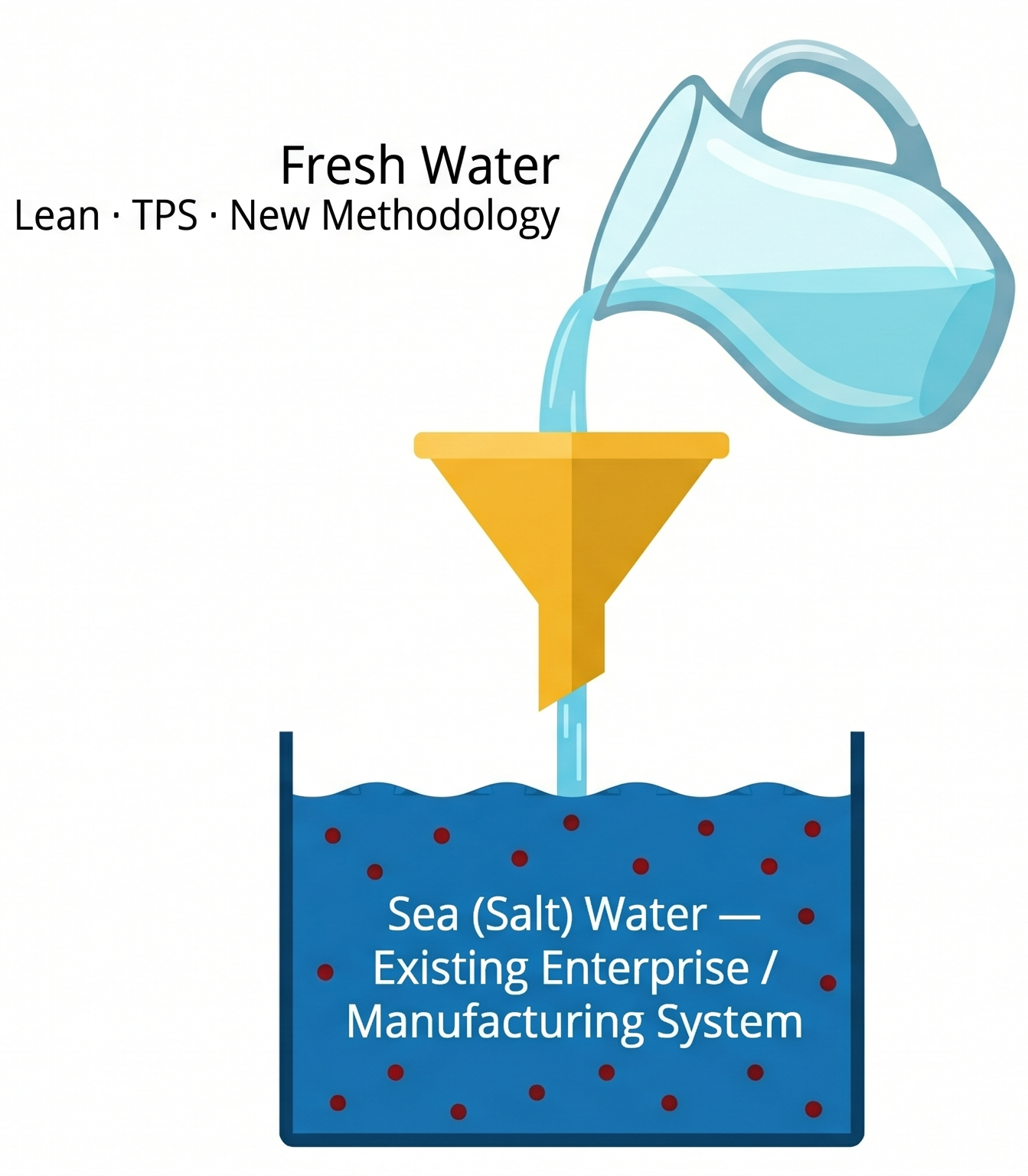 Fresh Water (Lean / TPS / New Methodology) being poured through a funnel into a tank of Sea (Salt) Water — the Existing Enterprise / Manufacturing System